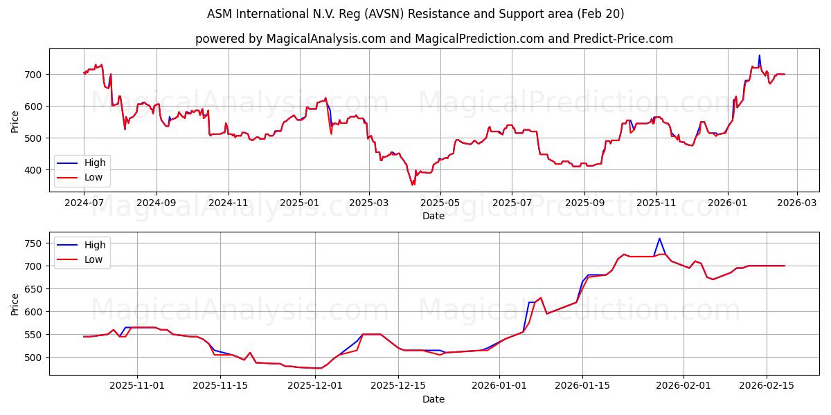  ASM International N.V. Reg (AVSN) Support and Resistance area (19 Feb) 