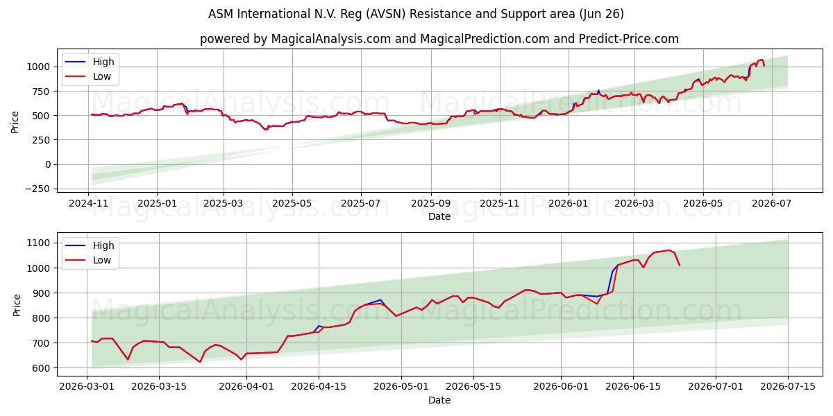  ASM International N.V. Reg (AVSN) Support and Resistance area (25 Jun) 