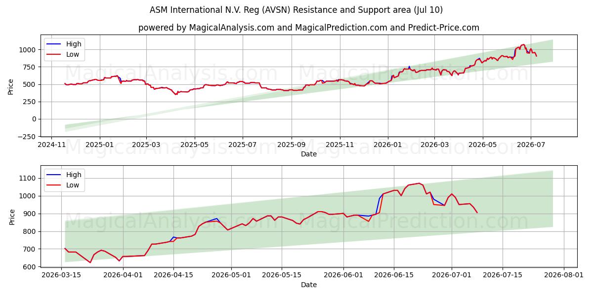  ASM International N.V. Reg (AVSN) Support and Resistance area (09 Jul) 