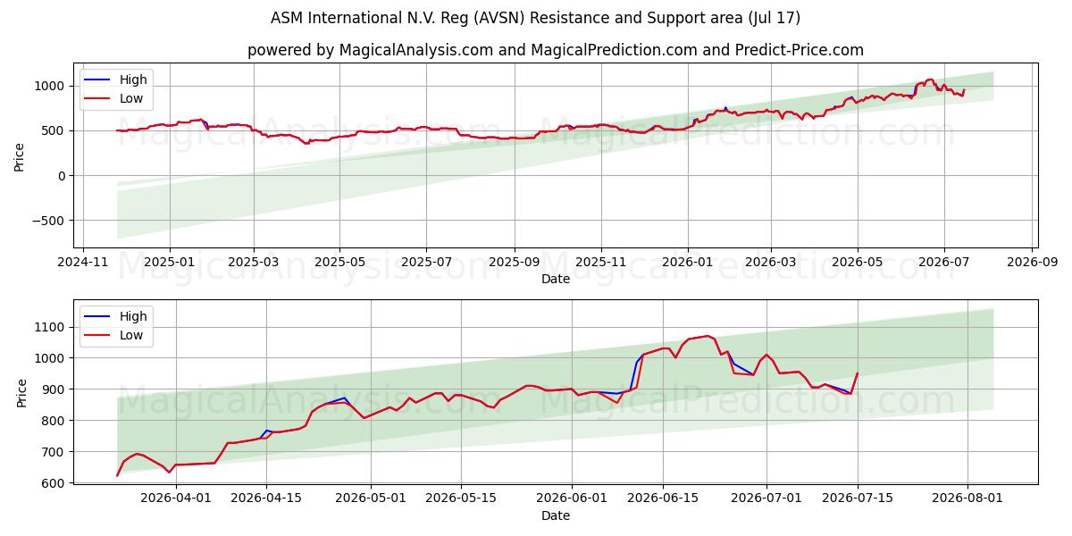  ASM International N.V. Reg (AVSN) Support and Resistance area (16 Jul) 