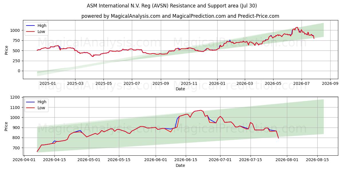  ASM International N.V. Reg (AVSN) Support and Resistance area (29 Jul) 