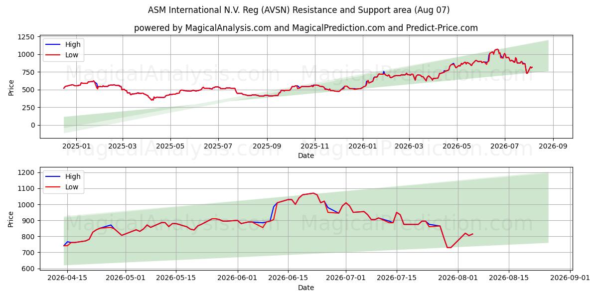  ASM International N.V. Reg (AVSN) Support and Resistance area (06 Aug) 