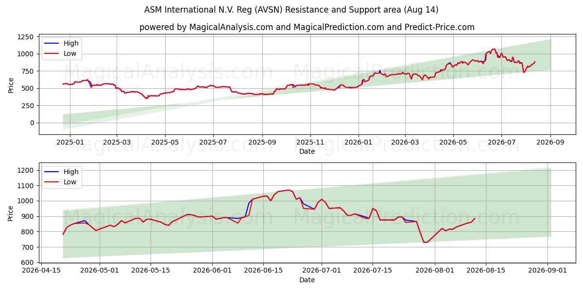  ASM International N.V. Reg (AVSN) Support and Resistance area (13 Aug) 