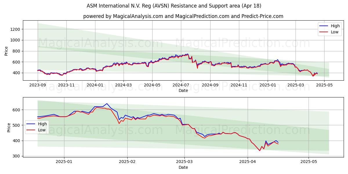  ASM International N.V. Reg (AVSN) Support and Resistance area (18 Apr) 