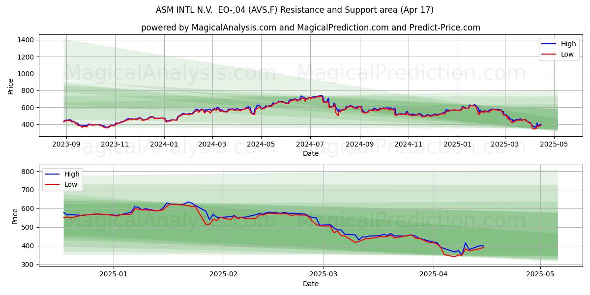  ASM INTL N.V.  EO-,04 (AVS.F) Support and Resistance area (17 Apr) 