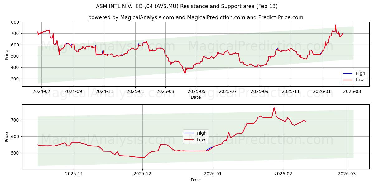  ASM INTL N.V.  EO-,04 (AVS.MU) Support and Resistance area (12 Feb) 