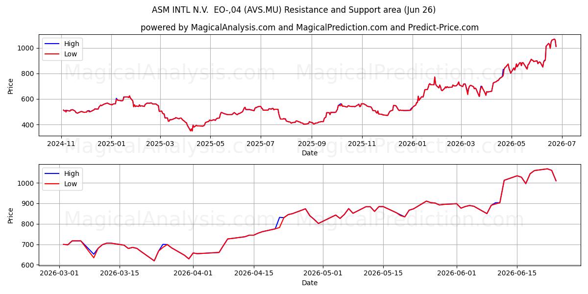  ASM INTL N.V.  EO-,04 (AVS.MU) Support and Resistance area (18 Jun) 