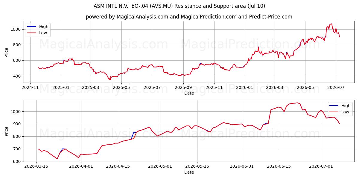  ASM INTL N.V.  EO-,04 (AVS.MU) Support and Resistance area (09 Jul) 