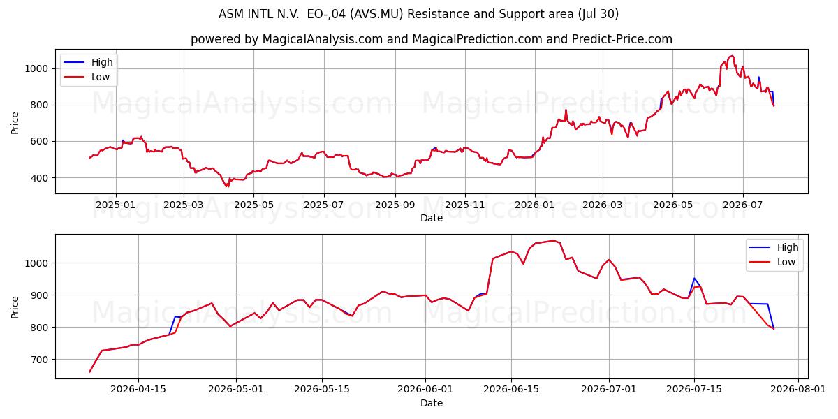  ASM INTL N.V.  EO-,04 (AVS.MU) Support and Resistance area (29 Jul) 