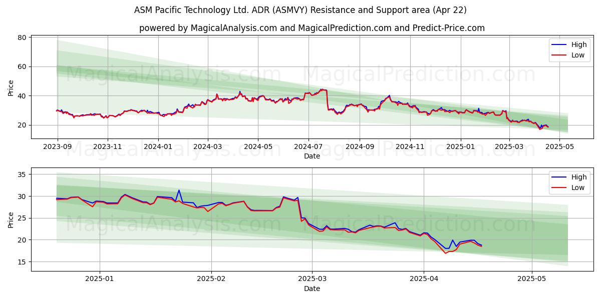  ASM Pacific Technology Ltd. ADR (ASMVY) Support and Resistance area (22 Apr) 