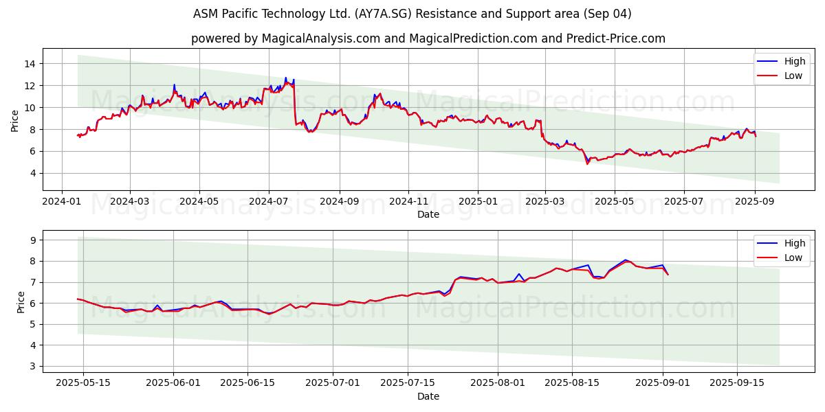  ASM Pacific Technology Ltd. (AY7A.SG) Support and Resistance area (03 Sep) 