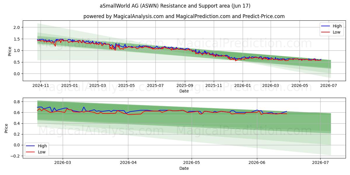  aSmallWorld AG (ASWN) Support and Resistance area (09 Jun) 