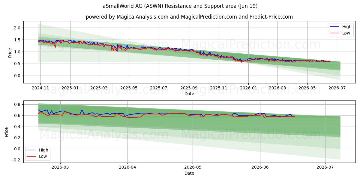  aSmallWorld AG (ASWN) Support and Resistance area (17 Jun) 