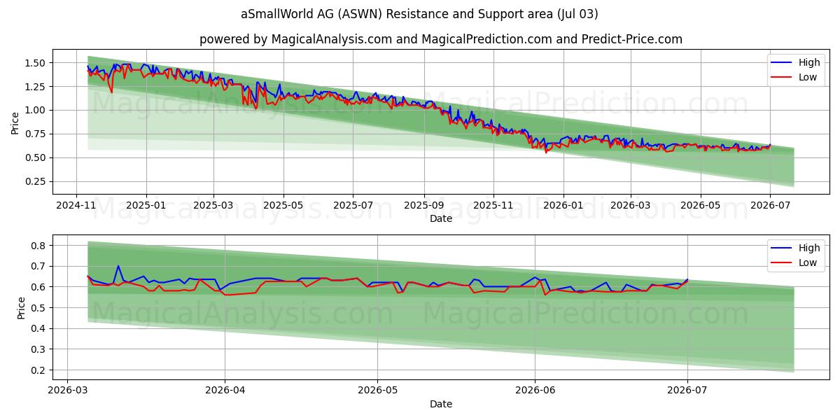  aSmallWorld AG (ASWN) Support and Resistance area (02 Jul) 