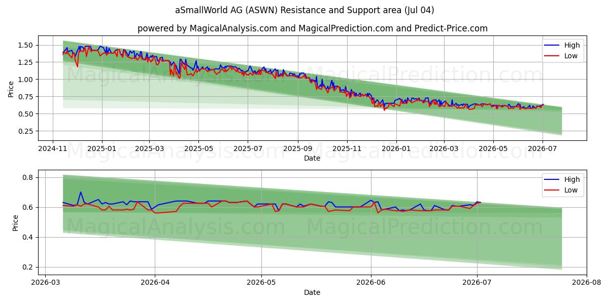  aSmallWorld AG (ASWN) Support and Resistance area (03 Jul) 