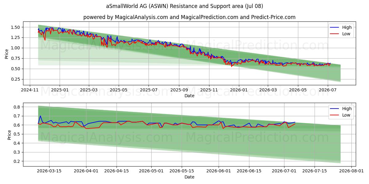  aSmallWorld AG (ASWN) Support and Resistance area (07 Jul) 