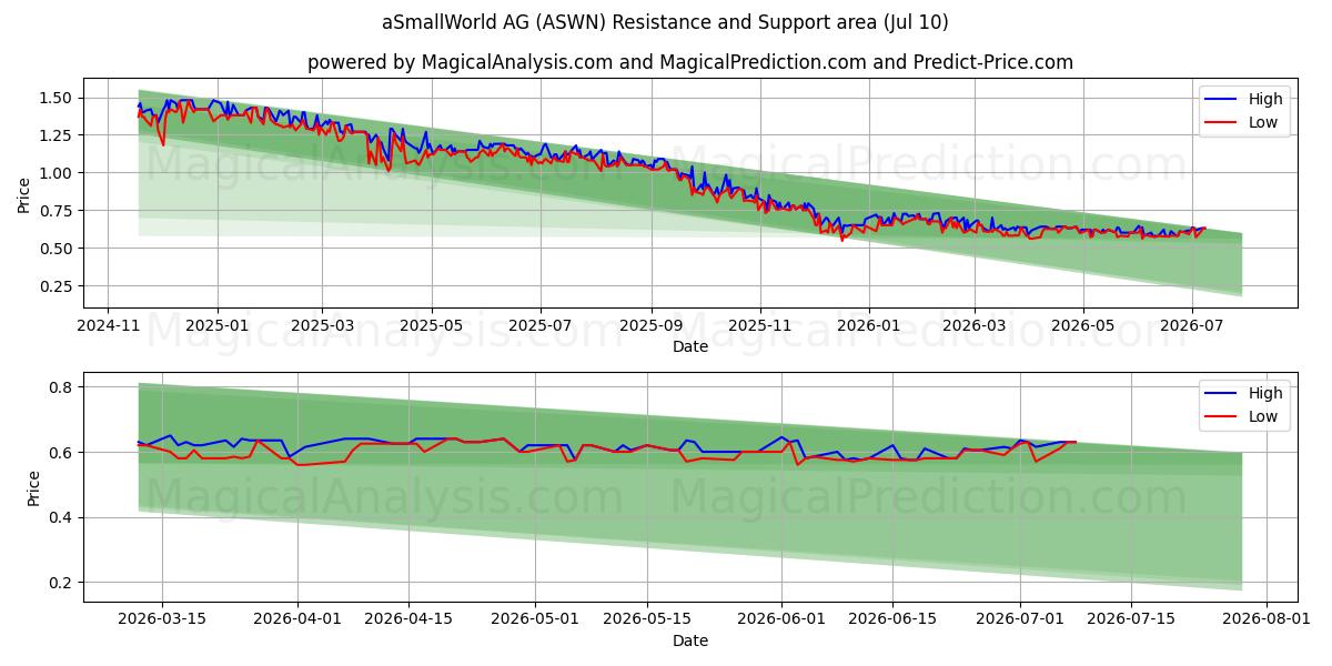  aSmallWorld AG (ASWN) Support and Resistance area (09 Jul) 