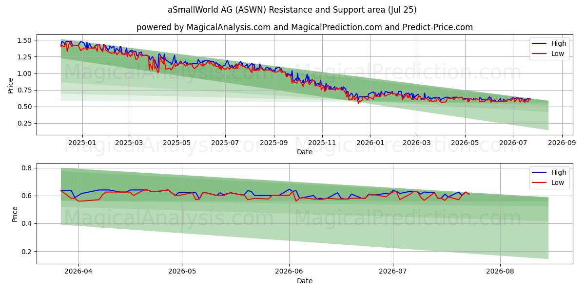  aSmallWorld AG (ASWN) Support and Resistance area (24 Jul) 