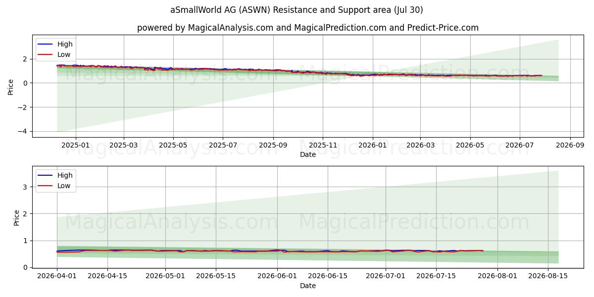  aSmallWorld AG (ASWN) Support and Resistance area (29 Jul) 