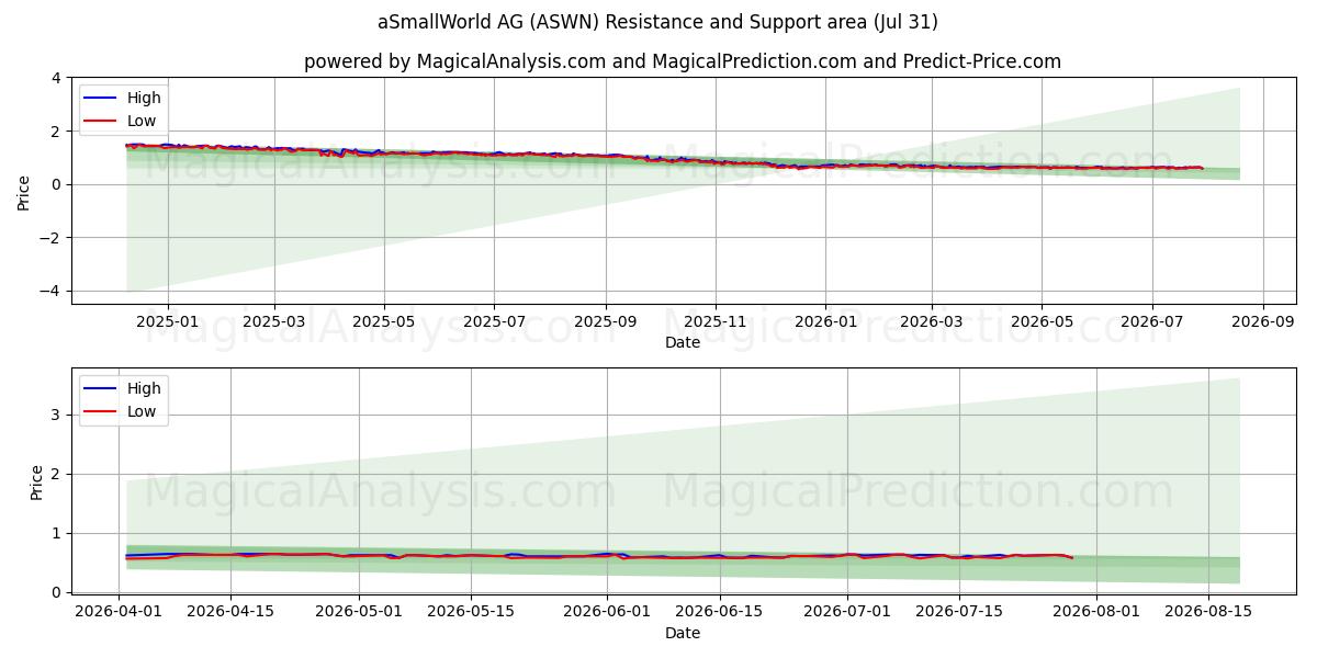  aSmallWorld AG (ASWN) Support and Resistance area (30 Jul) 