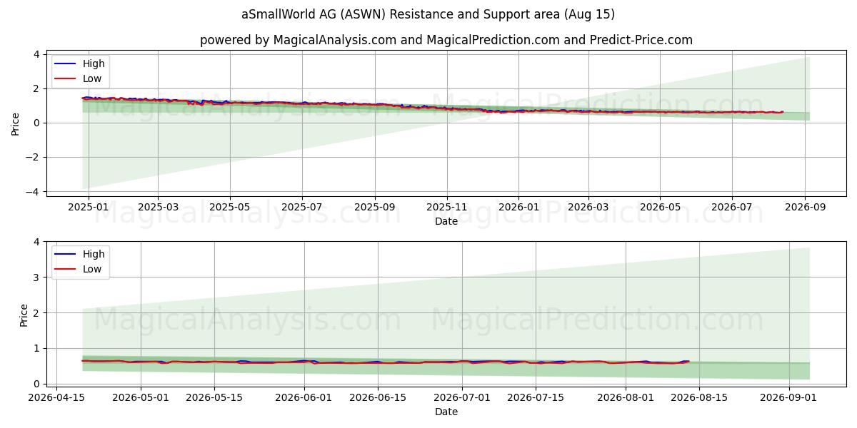  aSmallWorld AG (ASWN) Support and Resistance area (14 Aug) 