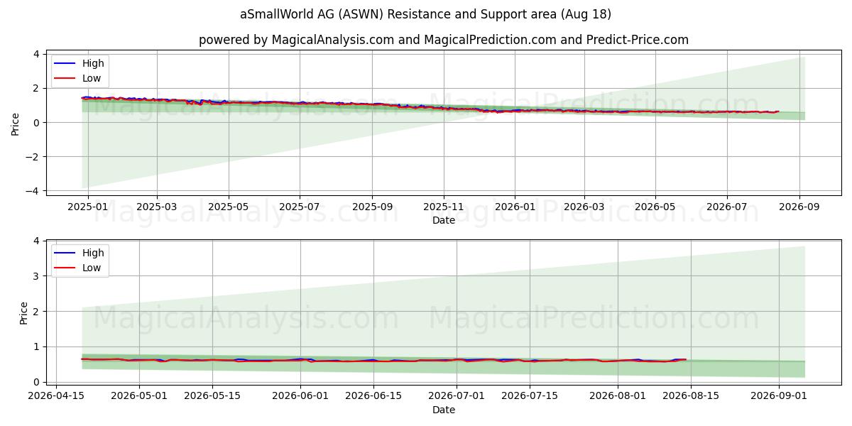 aSmallWorld AG (ASWN) Support and Resistance area (17 Aug) 