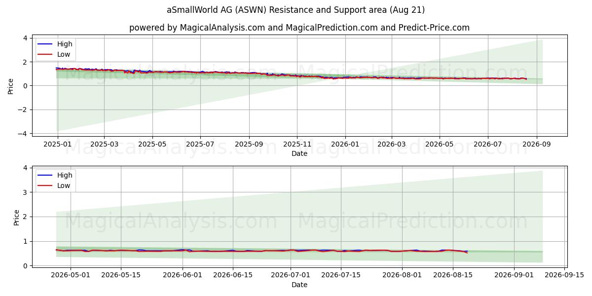  aSmallWorld AG (ASWN) Support and Resistance area (20 Aug) 