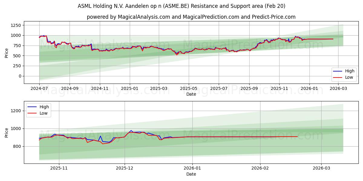  ASML Holding N.V. Aandelen op n (ASME.BE) Support and Resistance area (19 Feb) 