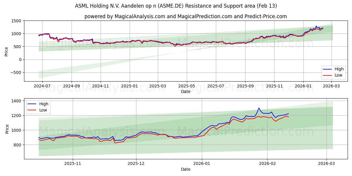  ASML Holding N.V. Aandelen op n (ASME.DE) Support and Resistance area (12 Feb) 