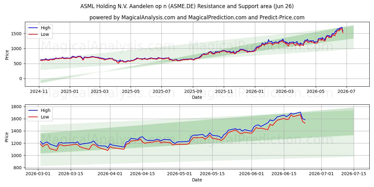  ASML Holding N.V. Aandelen op n (ASME.DE) Support and Resistance area (25 Jun) 