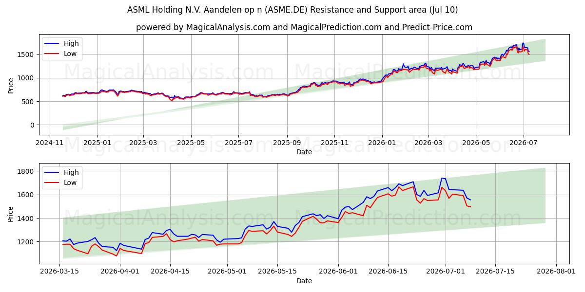  ASML Holding N.V. Aandelen op n (ASME.DE) Support and Resistance area (09 Jul) 