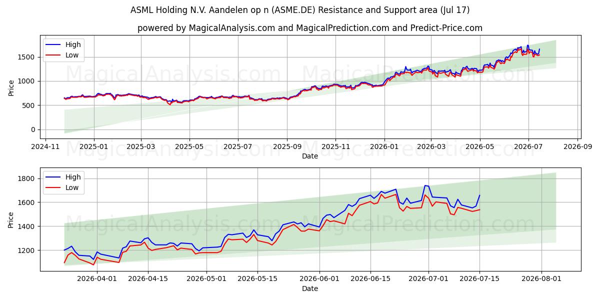  ASML Holding N.V. Aandelen op n (ASME.DE) Support and Resistance area (16 Jul) 