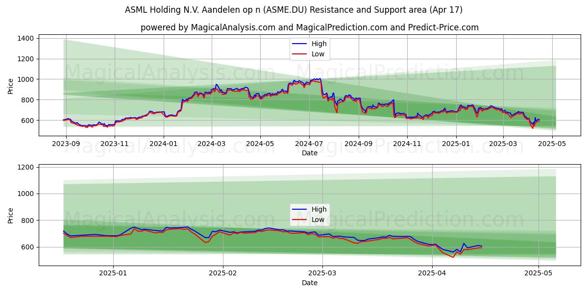  ASML Holding N.V. Aandelen op n (ASME.DU) Support and Resistance area (17 Apr) 