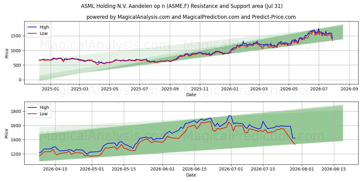  ASML Holding N.V. Aandelen op n (ASME.F) Support and Resistance area (30 Jul) 