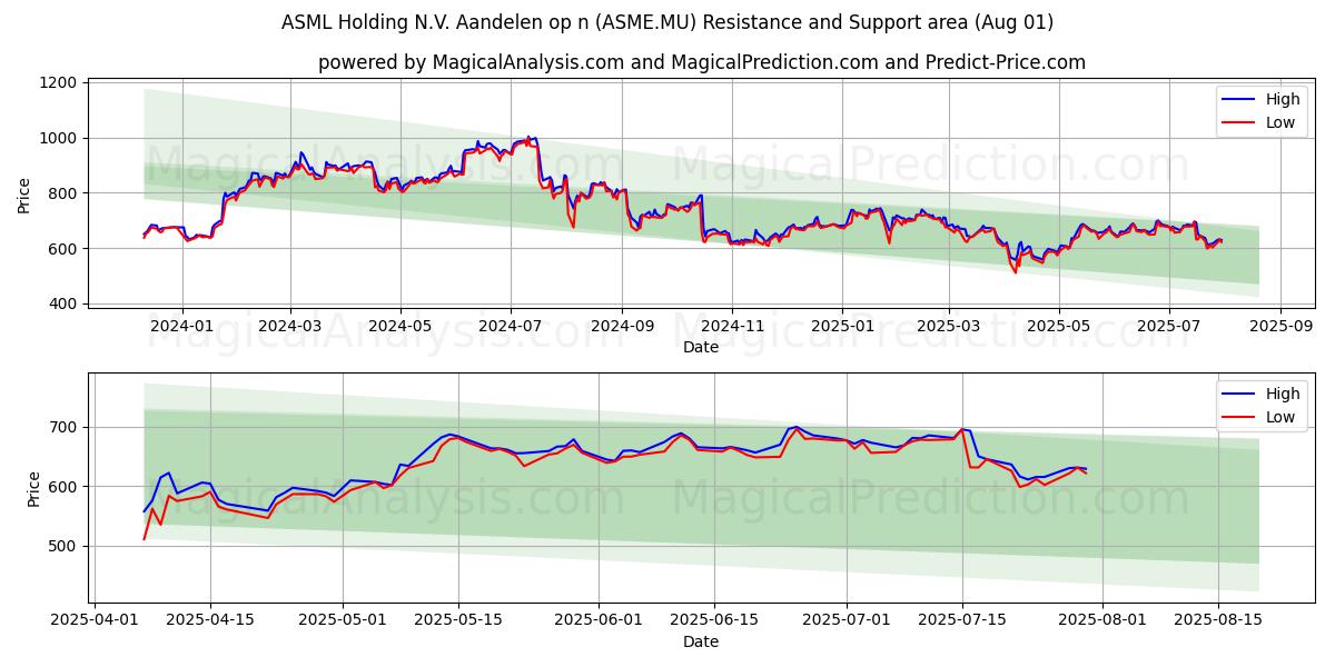  ASML Holding N.V. Aandelen op n (ASME.MU) Support and Resistance area (31 Jul) 