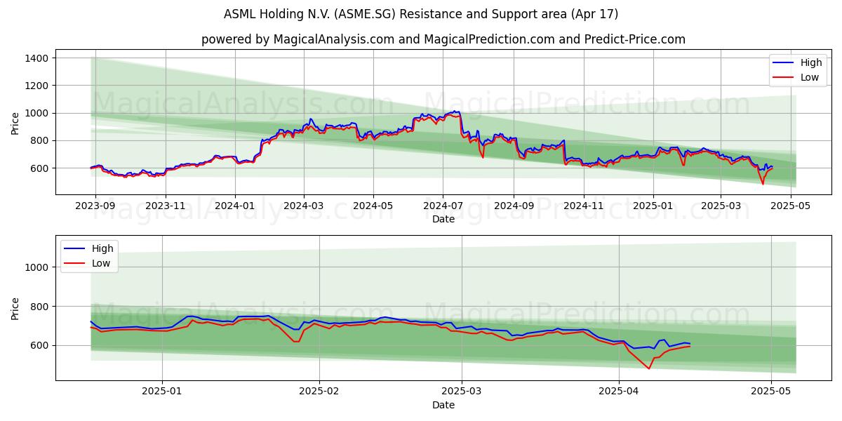  ASML Holding N.V. (ASME.SG) Support and Resistance area (17 Apr) 