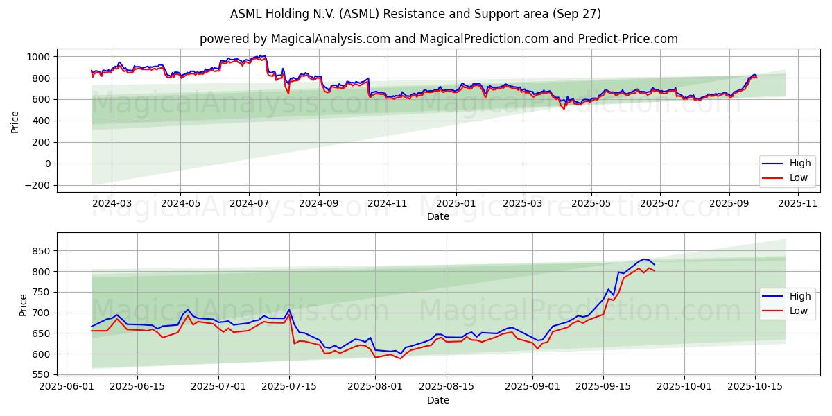  ASML Holding N.V. (ASML) Support and Resistance area (26 Sep) 