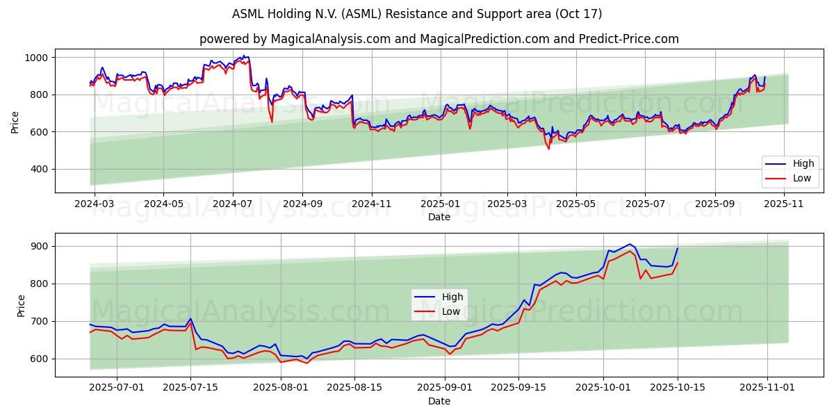 ASML Holding N.V. (ASML) Support and Resistance area (16 Oct) ASML Holding N.V. (ASML) Support and Resistance area (16 Oct)