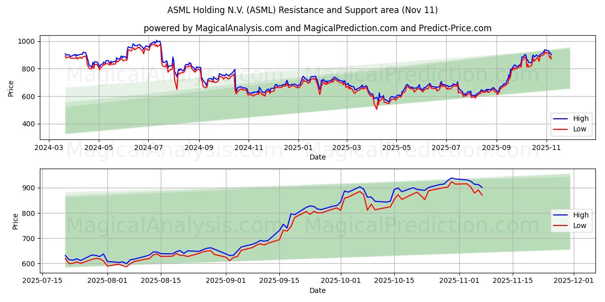  ASML Holding N.V. (ASML) Support and Resistance area (10 Nov) 
