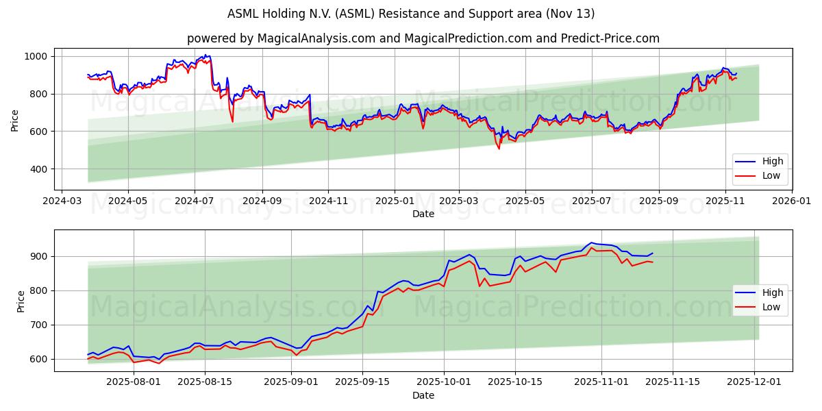  ASML Holding N.V. (ASML) Support and Resistance area (11 Nov) 