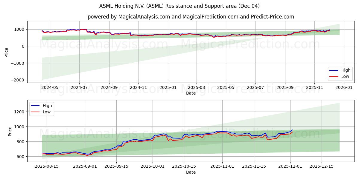  ASML Holding N.V. (ASML) Support and Resistance area (03 Dec) 