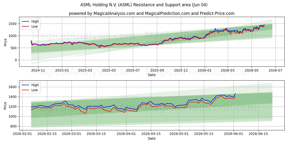  ASML Holding N.V. (ASML) Support and Resistance area (03 Jun) 