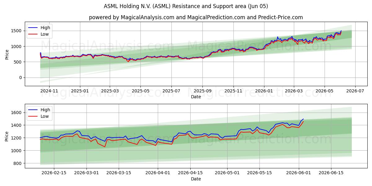  ASML Holding N.V. (ASML) Support and Resistance area (04 Jun) 