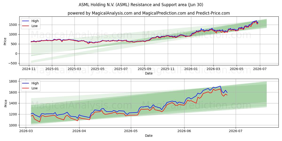  ASML Holding N.V. (ASML) Support and Resistance area (29 Jun) 