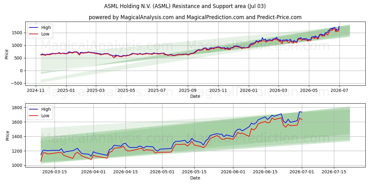  ASML Holding N.V. (ASML) Support and Resistance area (02 Jul) 