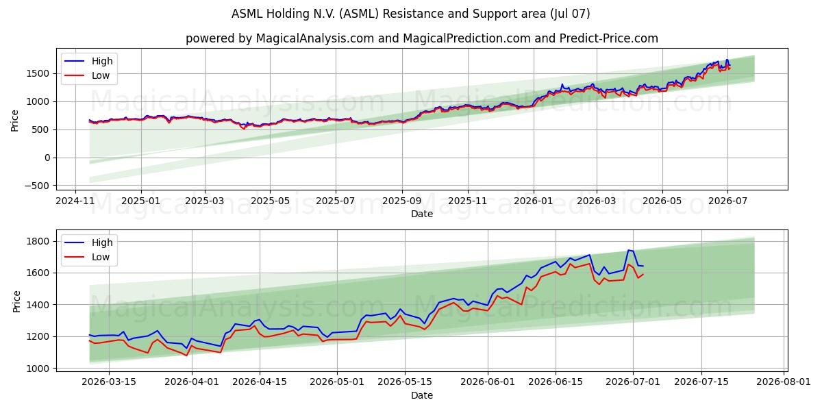  ASML Holding N.V. (ASML) Support and Resistance area (06 Jul) 