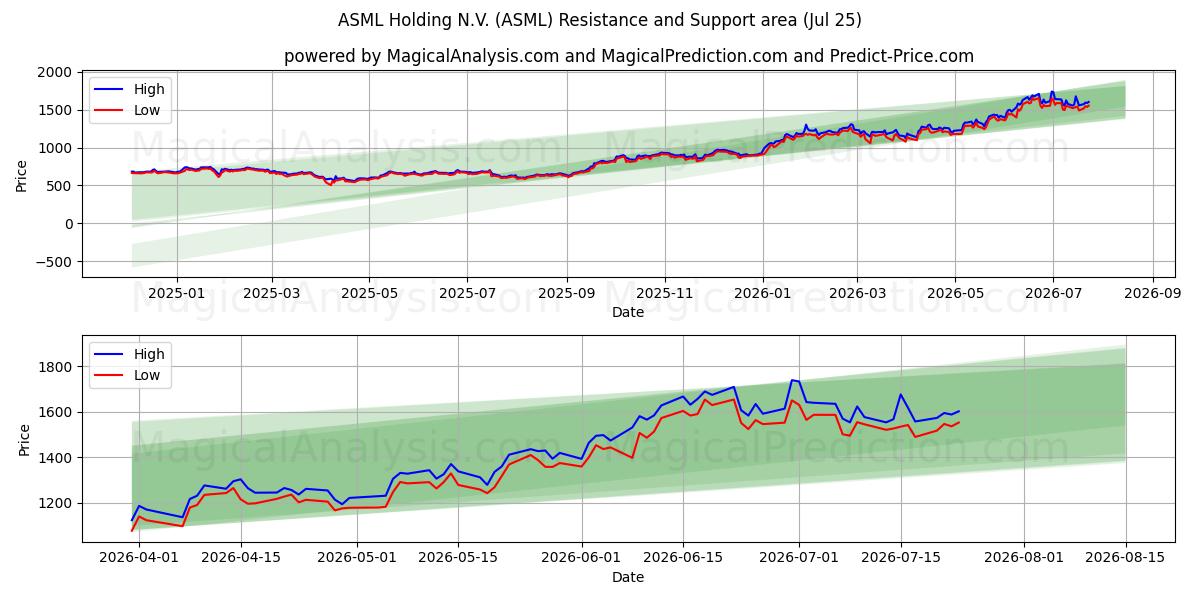  ASML Holding N.V. (ASML) Support and Resistance area (24 Jul) 