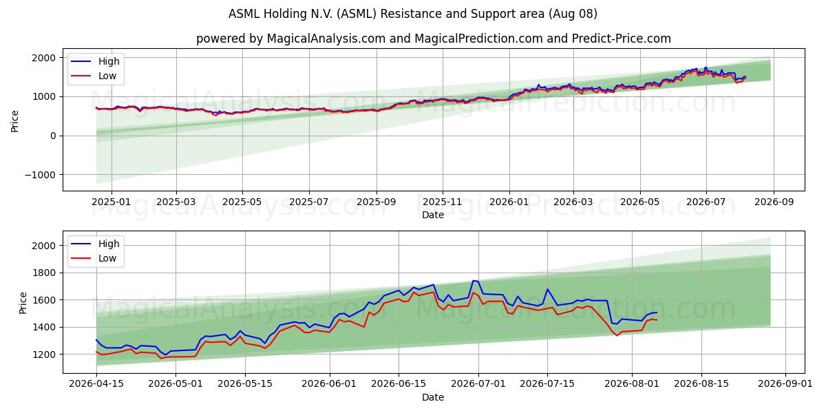  ASML Holding N.V. (ASML) Support and Resistance area (07 Aug) 