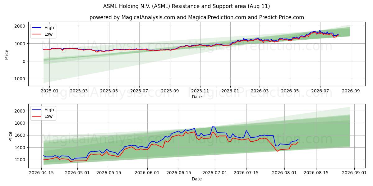  ASML Holding N.V. (ASML) Support and Resistance area (10 Aug) 