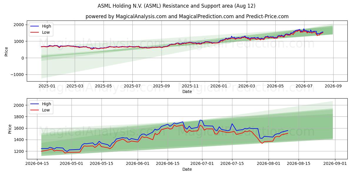  ASML Holding N.V. (ASML) Support and Resistance area (11 Aug) 